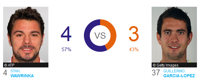 H2H Wawrinka vs Garc&iacute;a L&oacute;pez