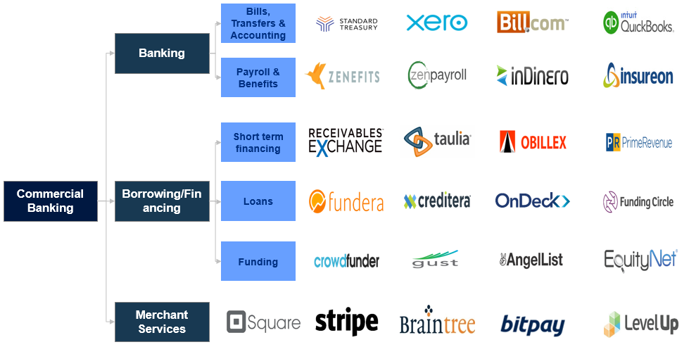 tanayj's tweet photo. On @pmarca's "tech reinvents finance" theme, I look at the unbundling of commercial banks — https://t.co/1KOAHqAZ0J http://t.co/cJkYsZOQv7