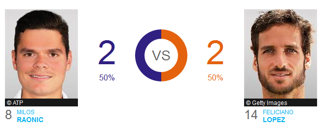 H2H Raonic vs Feliciano L&oacute;pez
