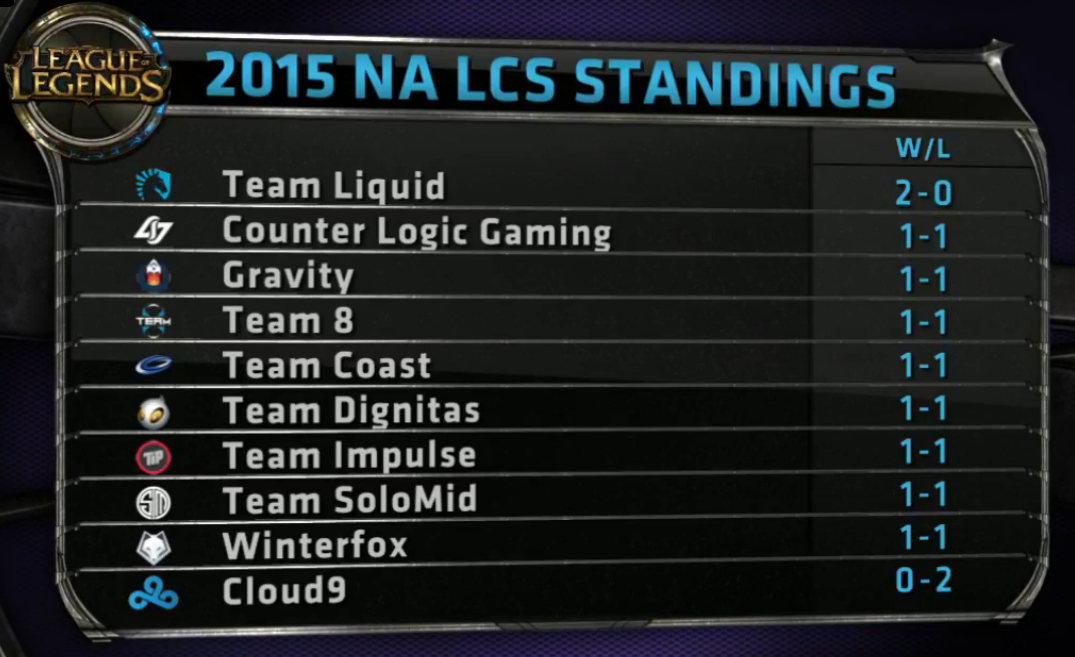 LoL Esports on Twitter "After one week of play, TeamLiquidLoL lead