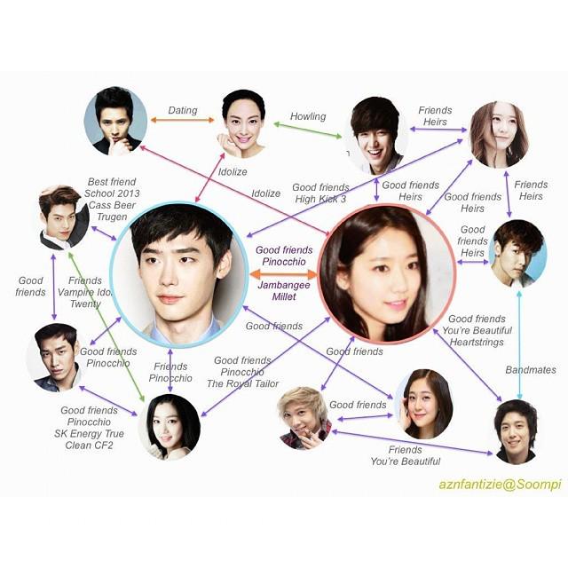 The Heirs Relationship Chart