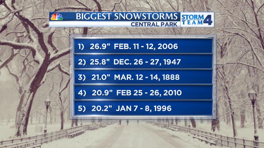WillieGeist's tweet photo. Never a good sign when they break out the record book. MT @StormTeam4NY: New York City's biggest snowstorms. http://t.co/WVxAaaiHeO