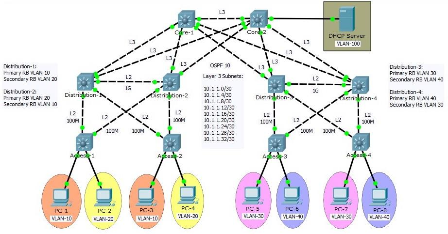 The_Road_Series's tweet photo. Here is the suggested Switching Project No.6: #VLAN #RSTP #InterVLAN #Layer3Links #EIGRP #DHCP http://t.co/JM8iAXU8xl