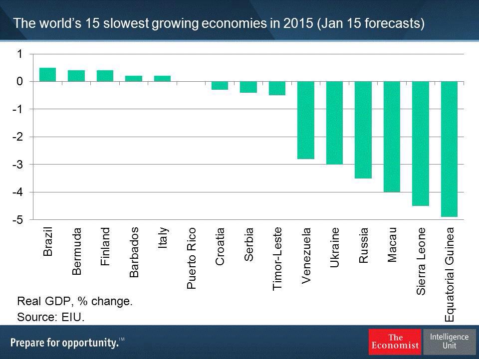 alexbarbera's tweet photo. Le 15 peggiori economie del mondo nel 2015. Ci siamo anche noi via @RobertAlanWard http://t.co/ety4ppyMfr