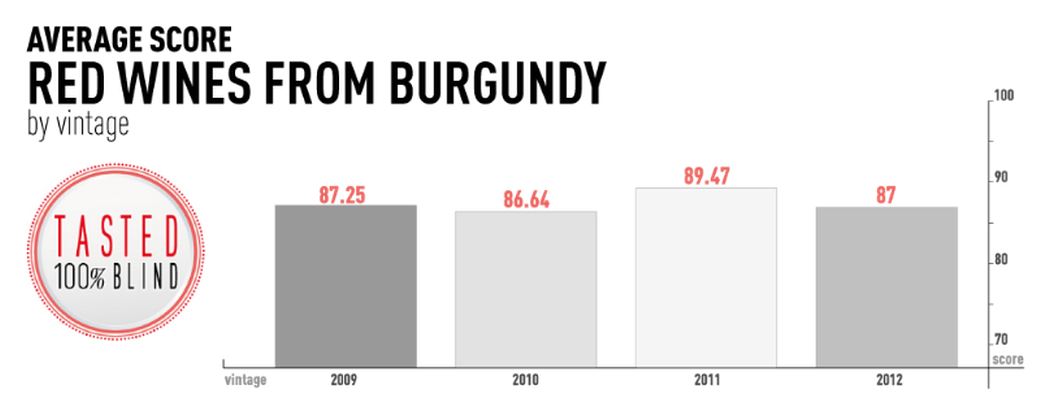 STATISTICS : Red Wines from Burgundy 
blindtasted.com/statistic 
#statistics #wine #blind #tasted #burgundy #redwine