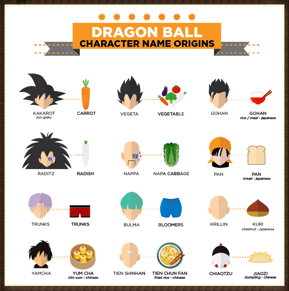 Dragon Ball Character Name Origins : r/dbz