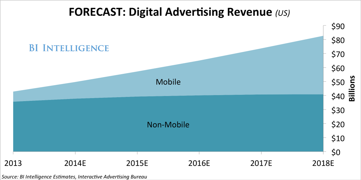 LivingUnited's tweet photo. #Mobile advertising growing faster than all other digital ad categories @bgurley http://t.co/yiXLuJKfI0 http://t.co/lYDcjjMT3l @ValaAfshar