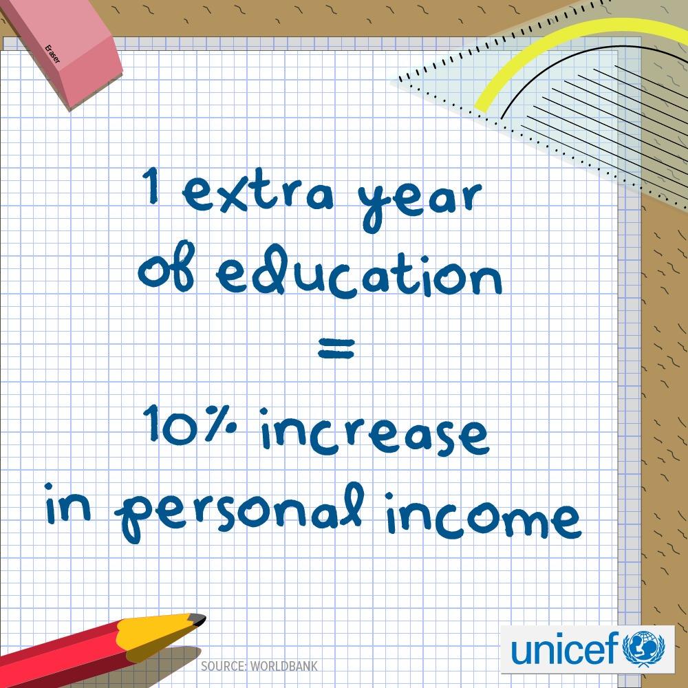 UNICEF's tweet image. 1 more year of #education = 10% increase in personal income. #EVERYchild uni.cf/1L53EjF