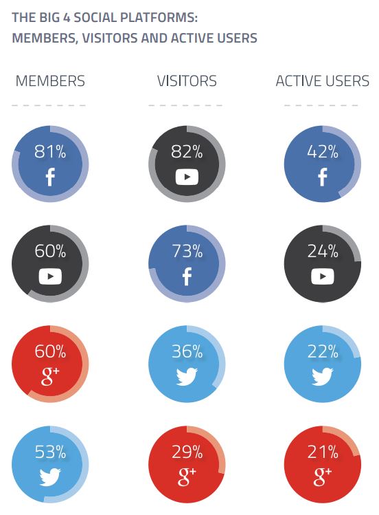 Réseaux sociaux : membres vs. visiteurs vs. utilisateurs bit.ly/1C5x3Yv