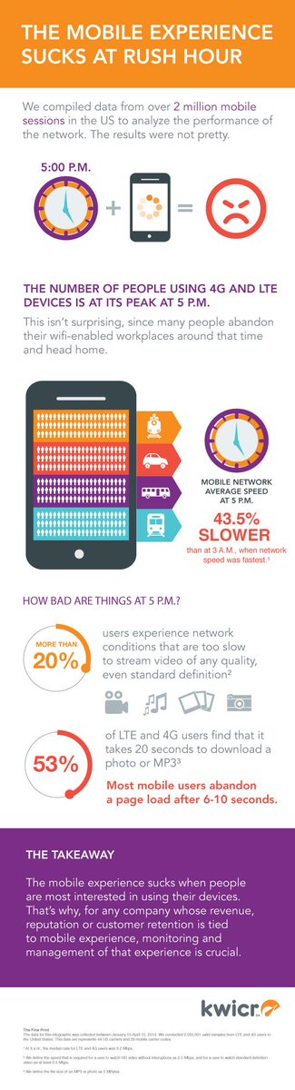 kwicr's tweet photo. The mobile experience sucks at rush hour [INFOGRAPHIC]. http://t.co/NWcAGGY8c7 http://t.co/FcXeAi4mEB