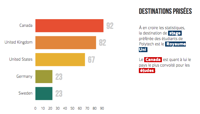 PolytechAbroad's tweet photo. @UnivNantes @OuestFrance Vive la mobilité ! Une infographie sur le @reseaupolytech #dataviz http://t.co/U9E8IgBIZO http://t.co/MskLai3SNu