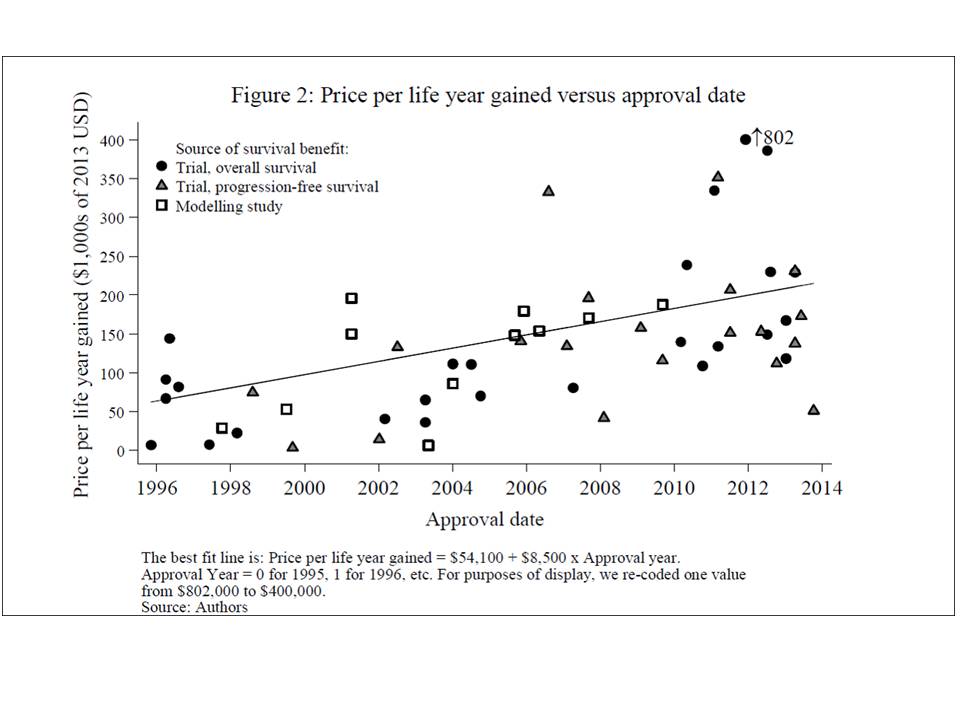 MarkSchoenebaum's tweet photo. Another incredible chart from Peter Bach, et al on cancer drug pricing. Prices way up even adjusting for outcomes: http://t.co/Oj1VNHEi7f