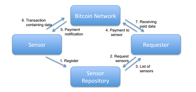 Startstarad's tweet photo. Tilepay:Proof of Device 
When Your Sensor Earns Money:Exchanging Data for Cash with Bitcoin
http://t.co/p2Vn2DPqG9 http://t.co/rl5Pp2vfcb