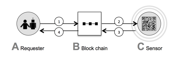 Startstarad's tweet photo. Tilepay:Proof of Device 
When Your Sensor Earns Money:Exchanging Data for Cash with Bitcoin
http://t.co/p2Vn2DPqG9 http://t.co/rl5Pp2vfcb