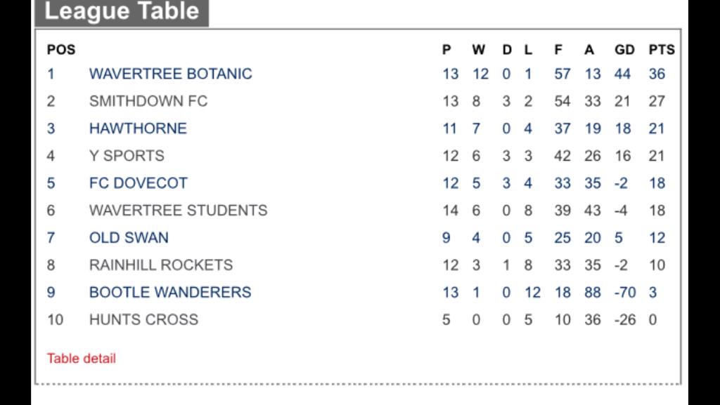 HawthorneFc's tweet photo. Undated league table #hawthorneFc http://t.co/5EiMNtfExb