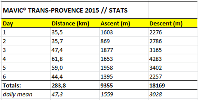 Not-yet-official (&amp; hence teaser) stats for #MavicTP2015, according to our official declarations. 18k D- is a record.