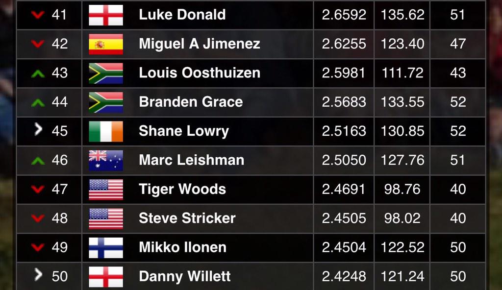 Shane Lowry is now ranked above Tiger Woods