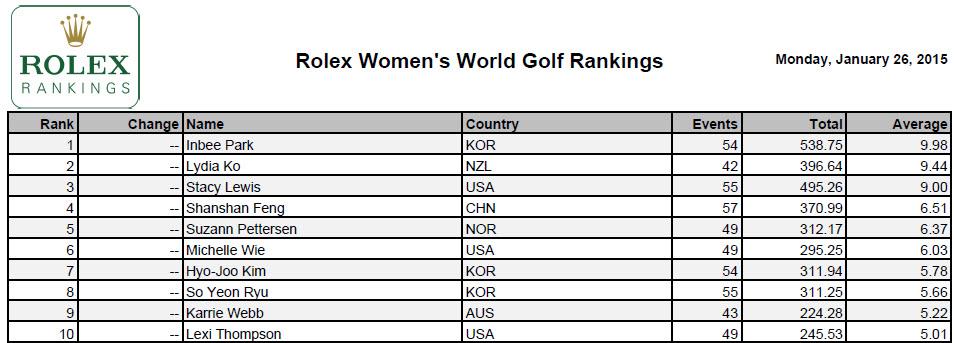 LPGA_CIO's tweet photo. Here are this week's #Rolex Women's World Golf Rankings Top 10. Complete list here: http://t.co/V9NzCLQiss http://t.co/nahfoglvv2