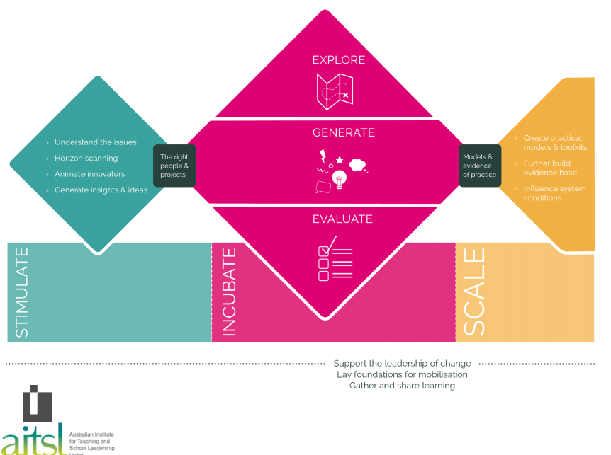 MT <a href="/anthsperanza/">Anthony Speranza</a>:A great model for stimulating innovation in schools v <a href="/EduSum/">Summer Howarth</a> <a href="/EmmmKat/">Emma Scott</a> #learningfrontiers #EdFest15