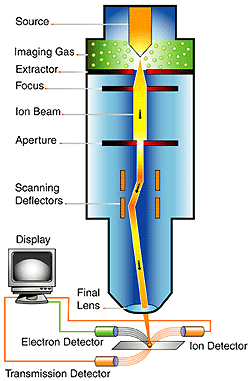 supersoak666's tweet photo. Focused ion beam-Used to grow and fell freestanding nanowires #AQMQuantumPicLink @profstar5  
http://t.co/DGsMQQDi8C http://t.co/skXTJ6AjwQ