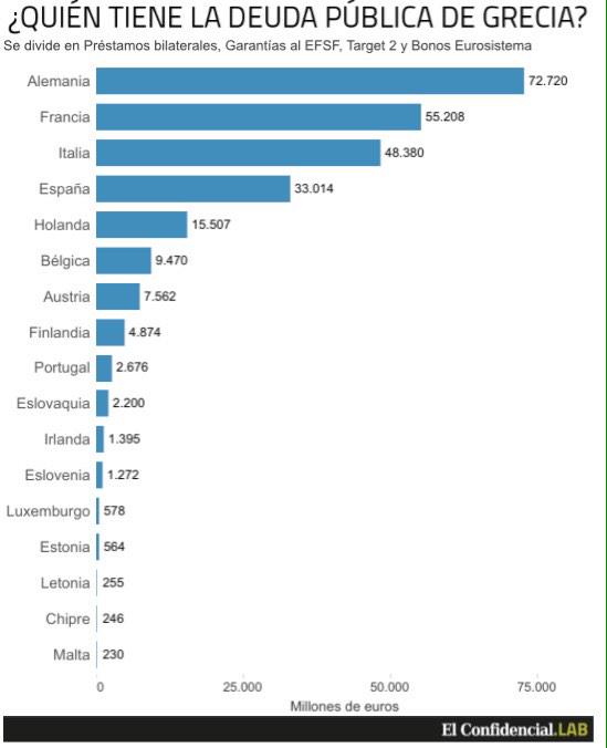 diegodelacruz's tweet photo. Grecia debe 33.000M€ a España, 72.000M€ a Alemania, 55.000M€ a Francia y 48.000M€ a Italia http://t.co/JY8RufqxZO