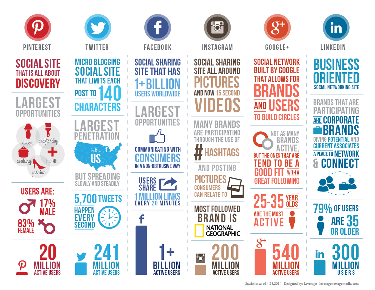 The impact of social media and the potential for connected PLNS via <a href="/LeighGMurphy/">Leigh Murphy</a> leveragenewagemedia.com/blog/social-me… #EdFest15