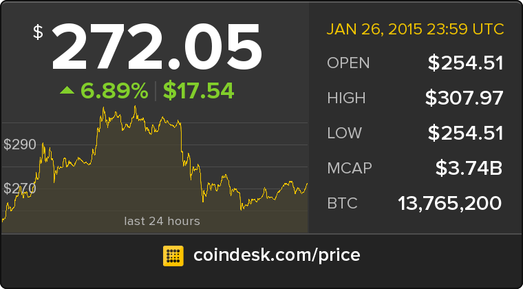 CoinDesk's tweet photo. The latest Bitcoin Price Index is 272.05 USD http://t.co/lzUu2wQqYR http://t.co/hGgn4gNDNX