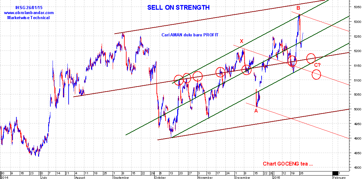 Ihsg Chart