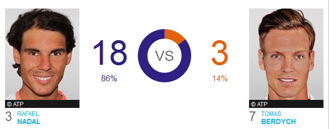 H2H Rafa vs Berdych