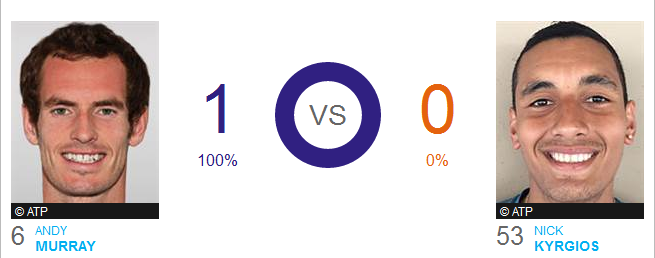 H2H Murray vs Kyrgios 