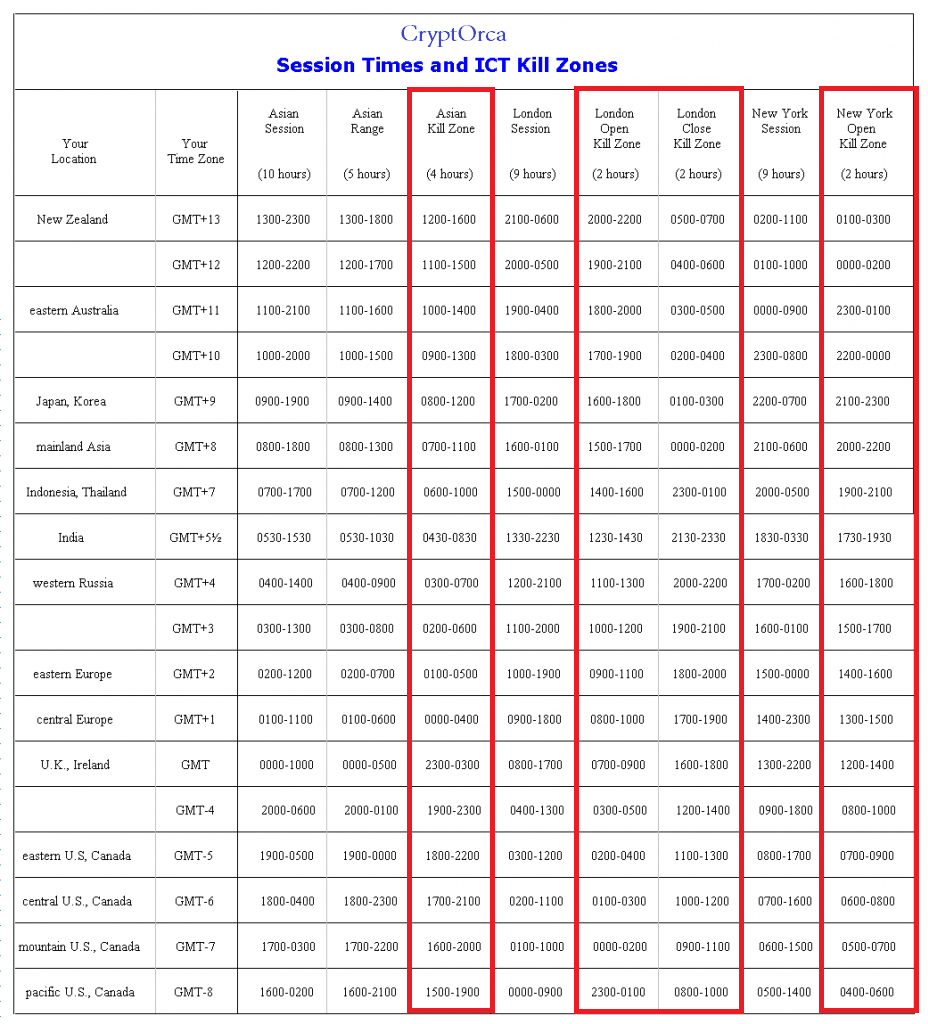 ICT Kill Zones Time Asia London New York - Inner Circle Trading