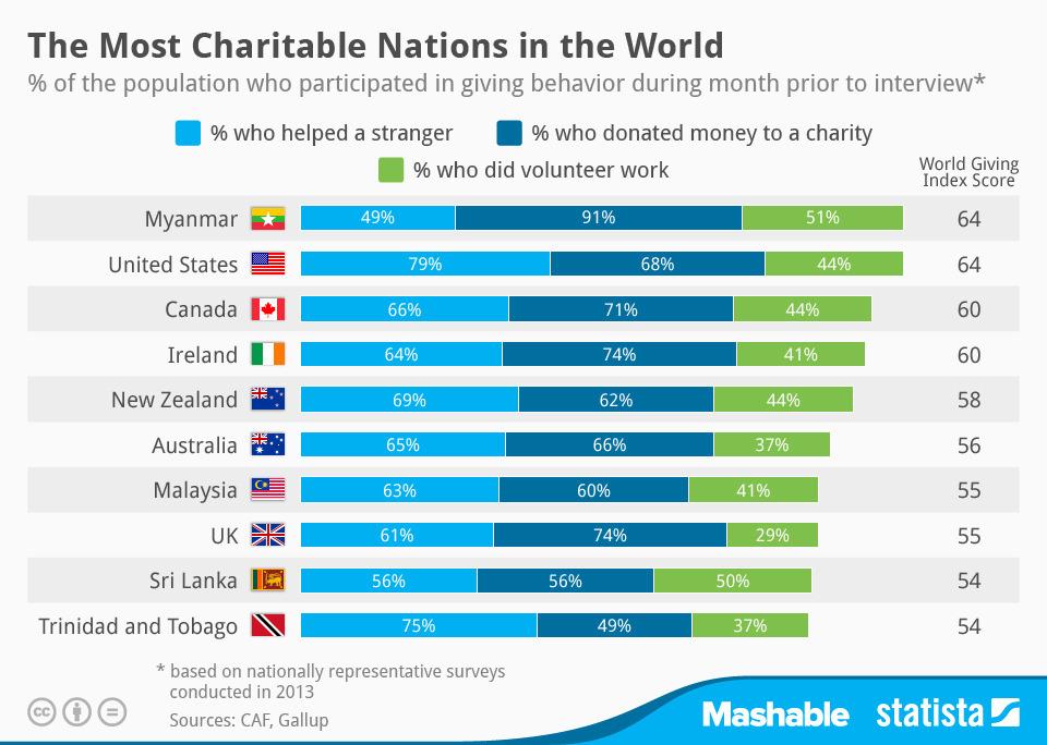 YMCAQuebec's tweet image. The 10 most charitable nations in the world via @mashable #charity #philanthorpy