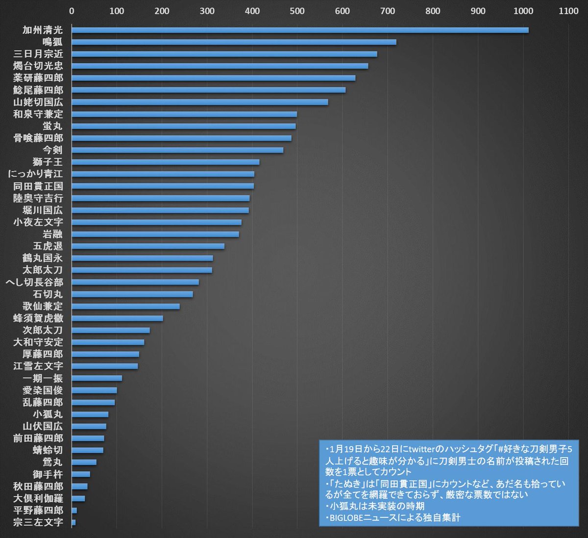 Biglobeニュース 刀剣乱舞 刀剣男士人気ランキング 2位鳴狐 1位は Twitterユーザーが選んだ好きな刀剣男士はコレ Biglobeニュース Http T Co E17vnyfsx8 刀剣乱舞 とうらぶ Http T Co Gsln0tmqag