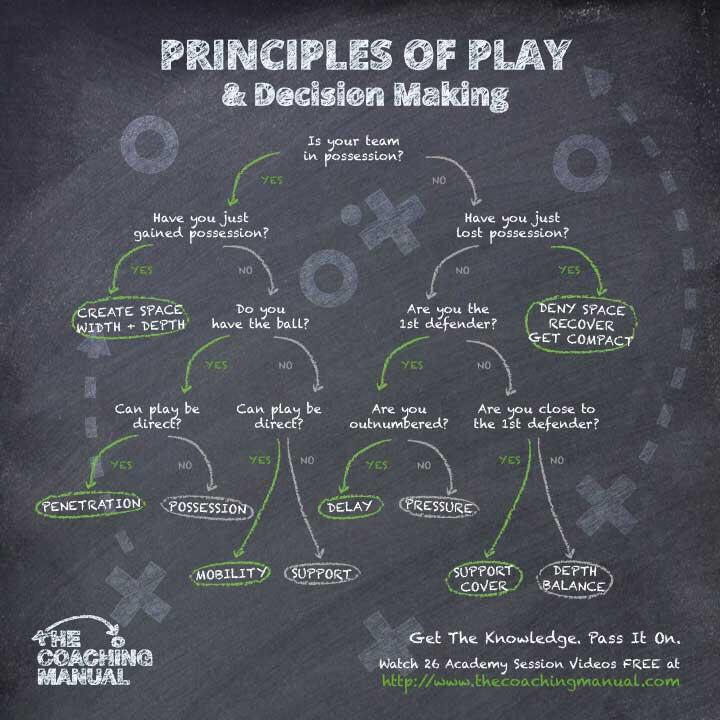 Soccer Flow Chart