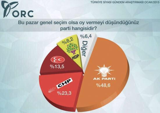 Which party would you vote if elections were held today?
AK Parti: %48.6
CHP:%23.3 main opposition
MHP:%13.5
HDP:%8.2