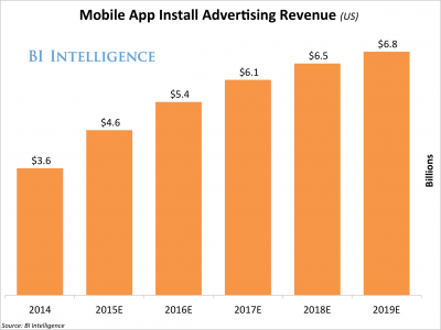The mobile app-install ad is driving a boom in mobile ad spend  buff.ly/18lhWxC