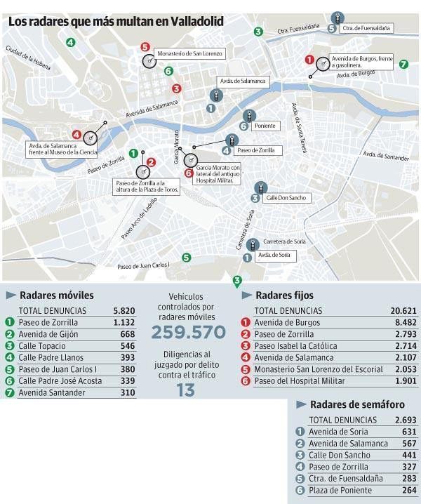 BegoniaRGa's tweet photo. Los radares de Valladolid cada vez multan menos .http://t.co/B4Hoo4Q74W http://t.co/EogJVTwhdB