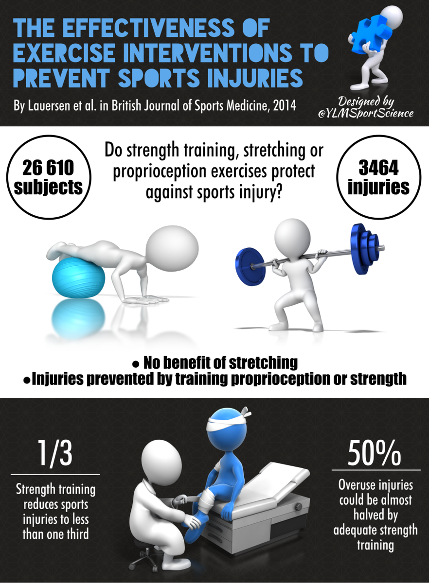 YLMSportScience's tweet photo. #Prevention | Best exercise interventions to prevent sports injuries? The answer here | http://t.co/8S66RNahFd http://t.co/WHIYF1Q3n2