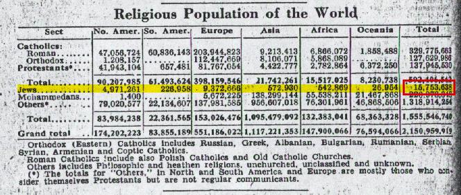 AN_LosTuyos's tweet photo. Os dejamos los censos de población judía mundial en 1933 y 1948.
#Holocuento 
¿6 millones de asesinatos?
#holocuento http://t.co/DZmMdJEn0e