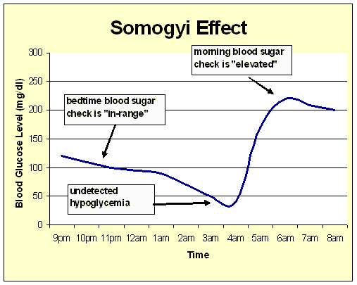 diabetes efecto somogyi fenómeno del amanecer diabetes gestacional