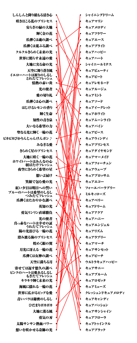 祥太 Twitterren 昼に出題したプリキュア名乗りクイズ T Co Tl8cp1mkcy の正解 を作ろうとしたら交錯してわけがわからなくなったので 一覧も作りました Precure Http T Co Gky2dvr7ud 祥太 Twitterren 昼に出題したプリキュア名乗りクイズ T Co Tl8cp1mkcy の正解 を作ろうとしたら交錯してわけがわからなくなったので 一覧も作りました Precure Http T Co Gky2dvr7ud