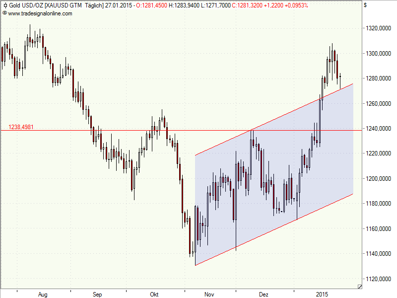 Gold in Dollar: Zurück zur Ausbruchslinie. Und jetzt nach oben? #charttechnik