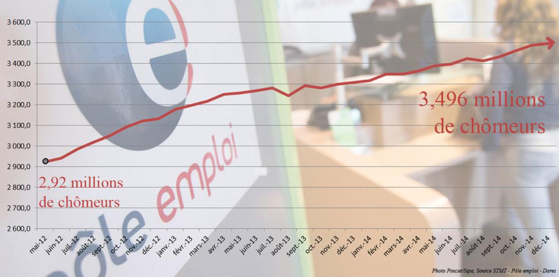 Le_NouvelObs's tweet photo. Le #chômage a augmenté de 5,7% en 2014 >> http://t.co/7scgmFWZC5 http://t.co/cwVEhGm1aY