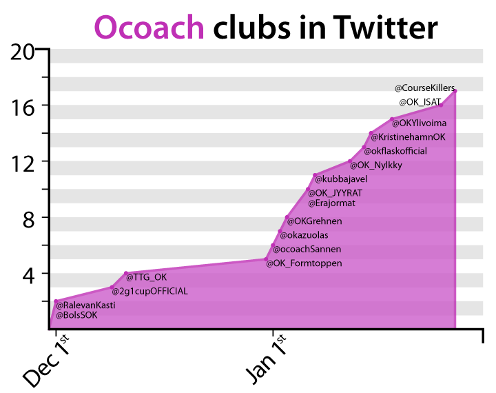 MSLkvist's tweet photo. Welcome our newest Twitter #ocoach clubs: @OK_ISAT &amp; @CourseKillers! When do we hit the 20 mark? #challenge http://t.co/vZ0I263AQx