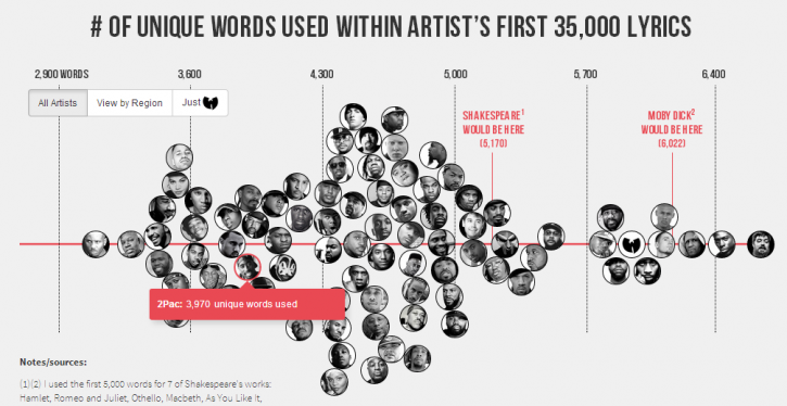 JananiRam77's tweet photo. #ist719 @JeffHemsley  This #dataviz compares vocabulary size used by rappers(photos) in their lyrics interactively http://t.co/meknZ1X3in