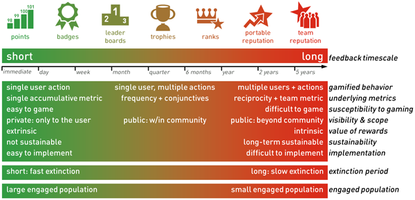 mich8elwu's tweet image. Do u know which #gamification tool engages the largest population? klou.tt/1kehwsve686qm #mktg #cmo #engage