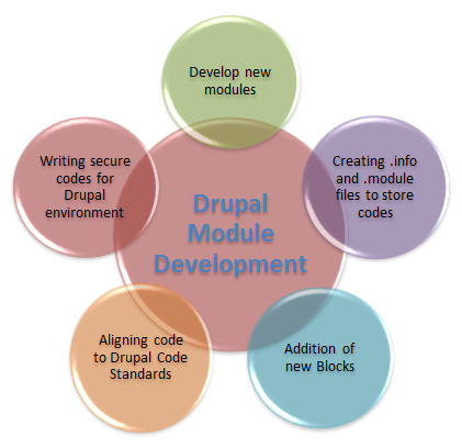 MetaOptionLLC's tweet photo. Drupal Module Development: Innovation Leading to Your Success! http://t.co/jkM5vrLlVF #DrupalModuleDevelopment http://t.co/8XR27d7aTs