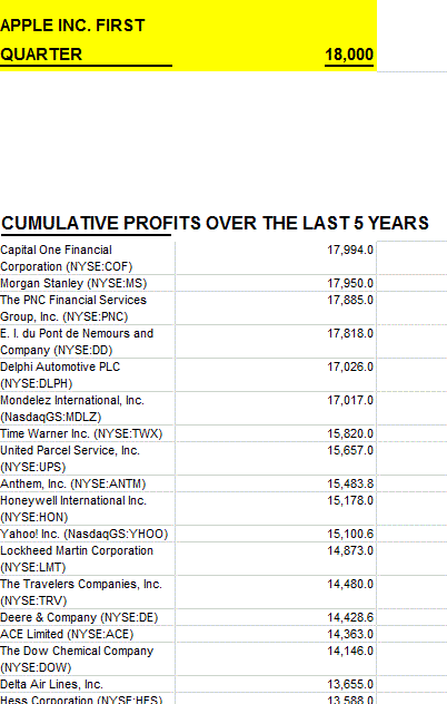 dkberman's tweet photo. Apple just made $18 billion in 90 days, more than 435 firms in the S&amp;P 500 each made - in total - since 2009. http://t.co/RpQljO0c91