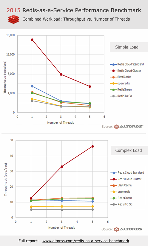 Altoros's tweet image. Top 6 #Redis-as-a-Service providers compared → paas.ly/1JWCEiP | #NoSQL #RedisCloud #ElastiCache #RedisGreen