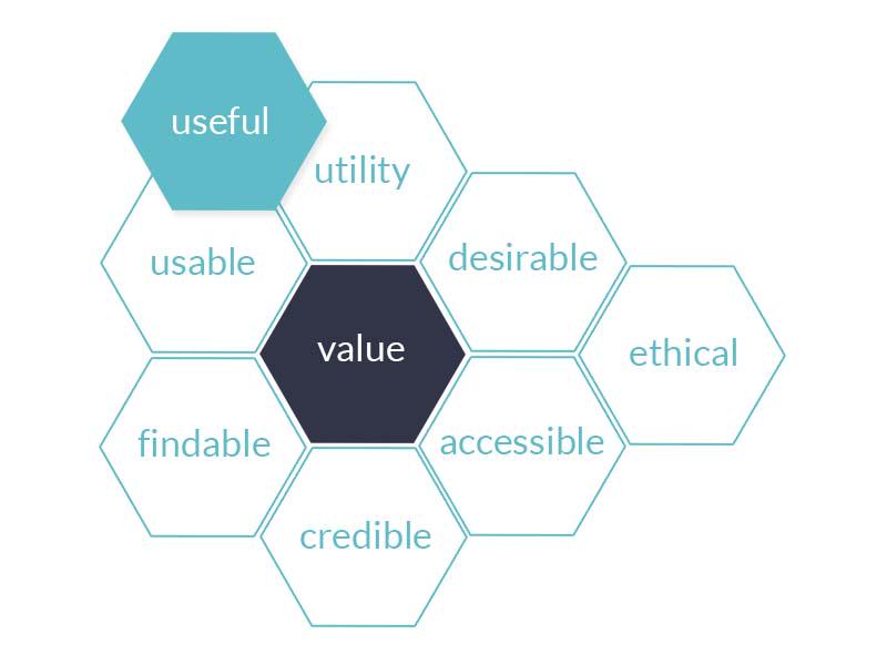 correctdesign's tweet image. RT schoeyfield: This is my #libux fork of the of the #ux honeycomb. #libweb